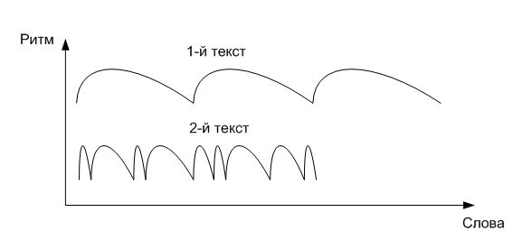 Ритм текст